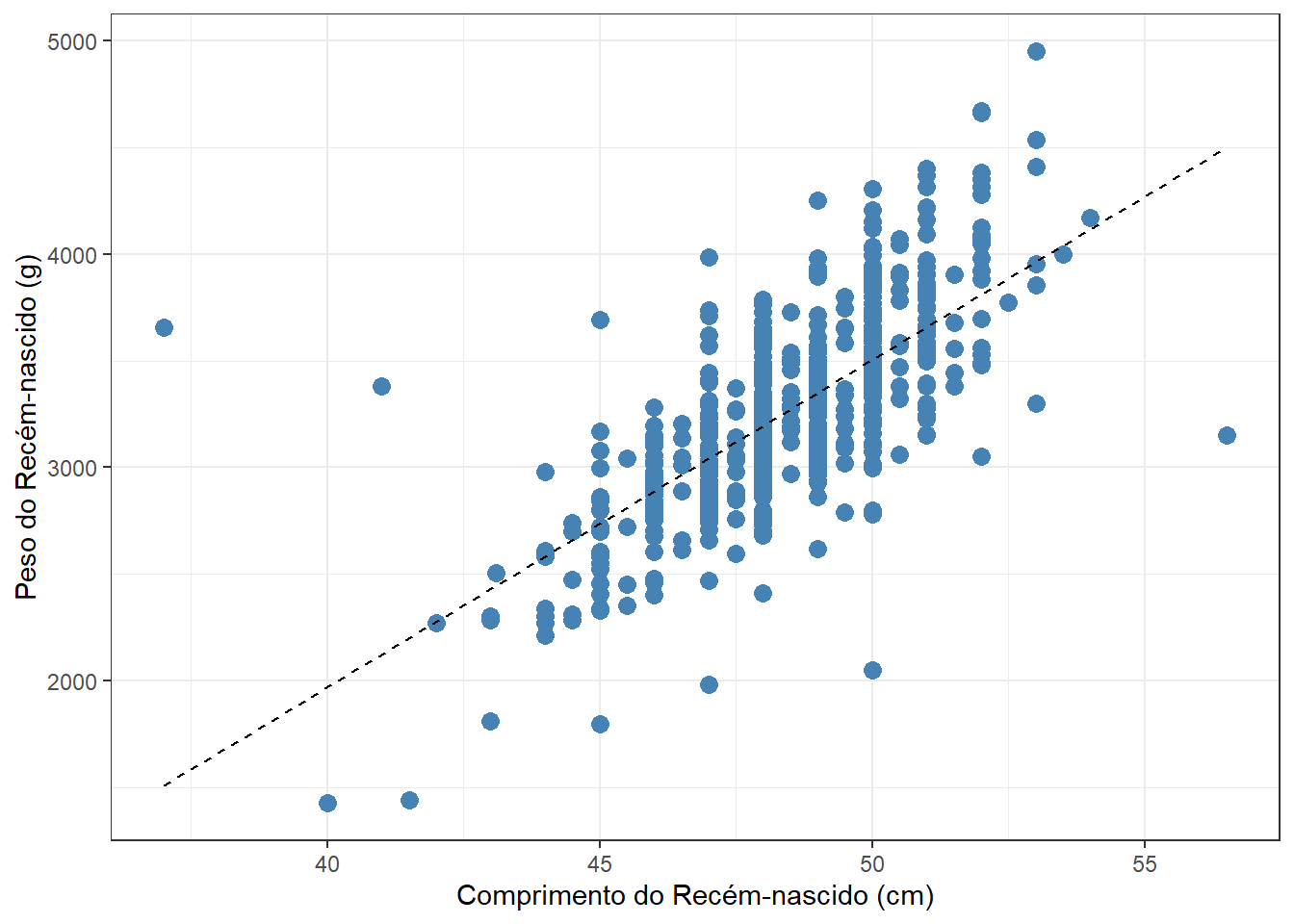 Gráfico de dispersão com reta de ajuste para o sexo masculino