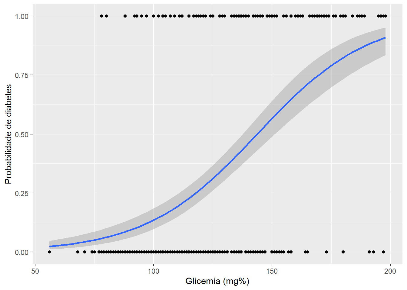 Probabilidade de diabetes de acordo com a glicemia em mulheres de herança Pima.