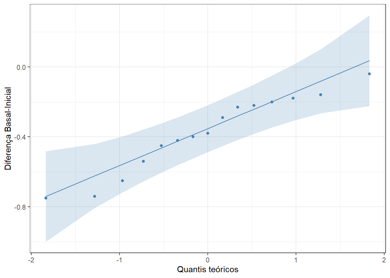 Gráfico Q-Q para avaliar a normalidade