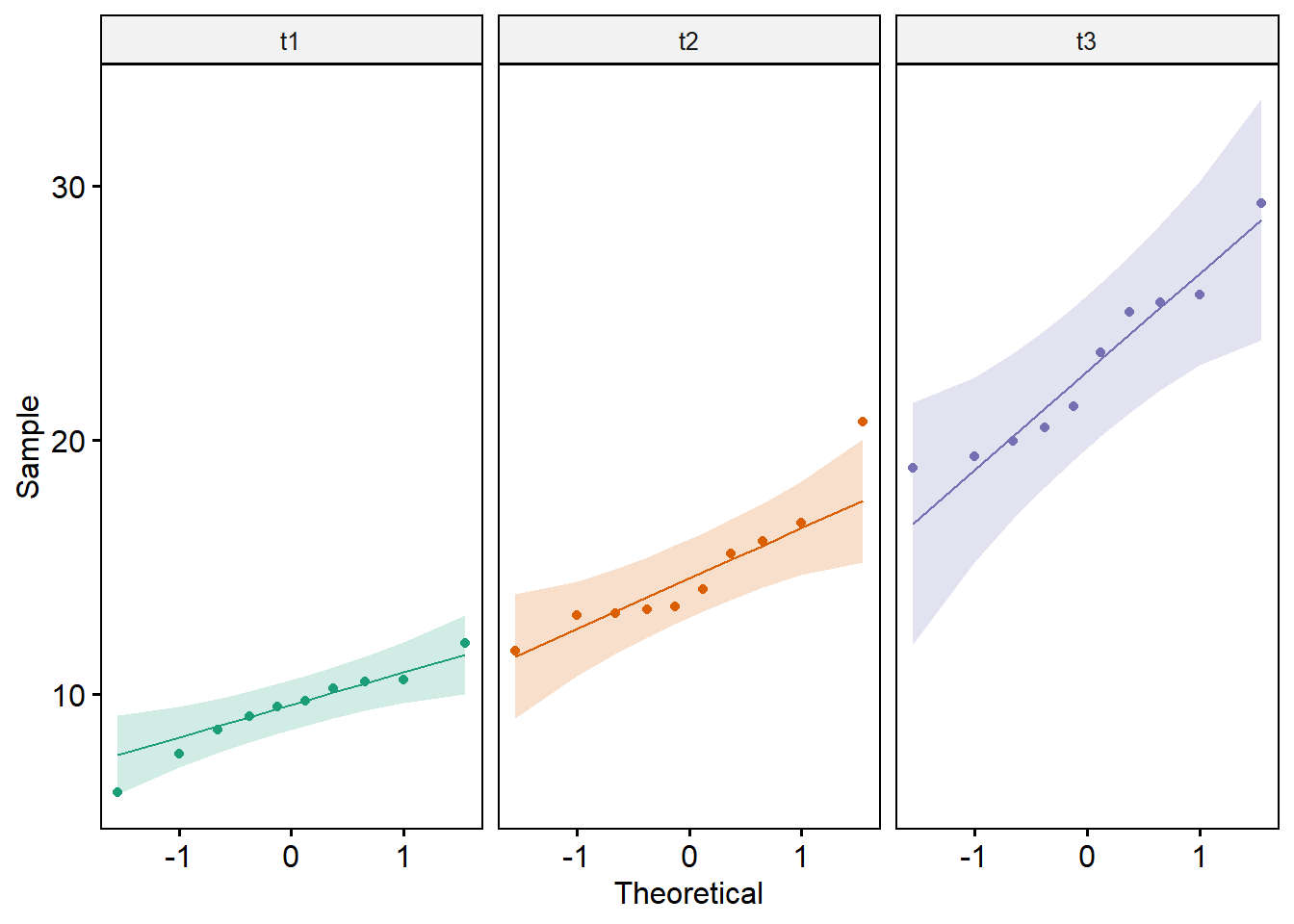 Gráfico QQ para verificar a normalidade