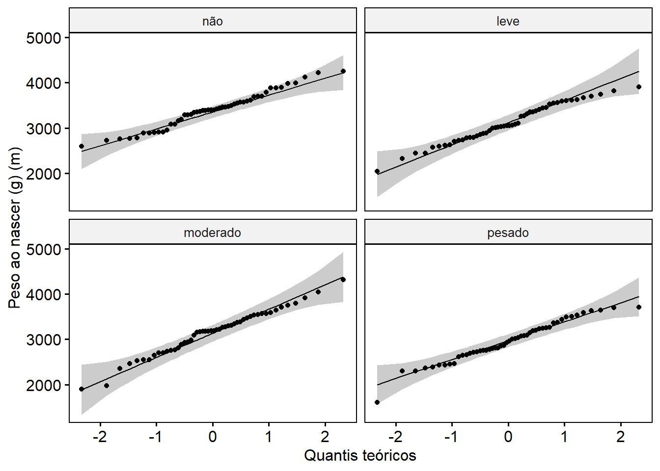 Gráficos Q-Q