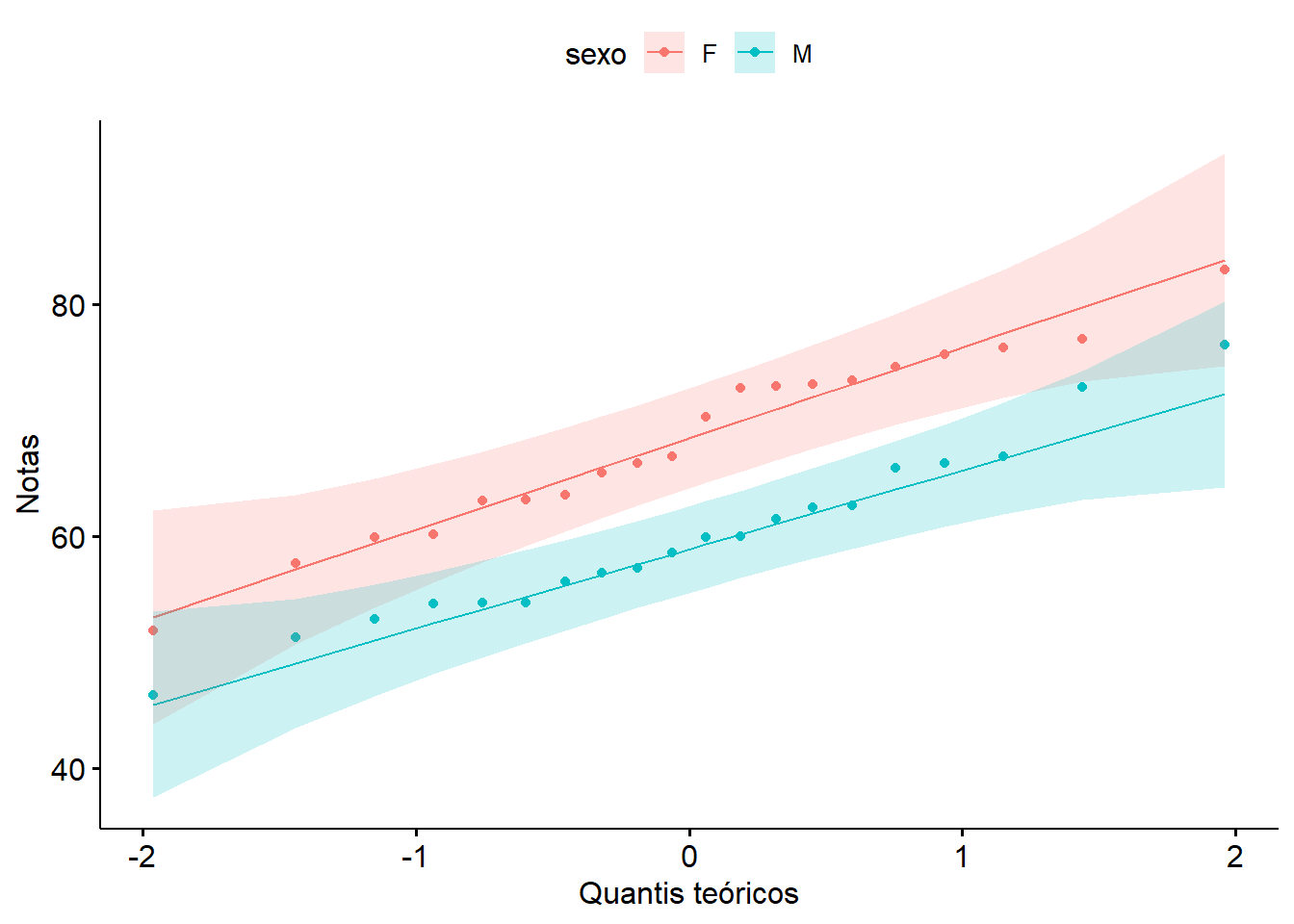 Gráficos Q-Q