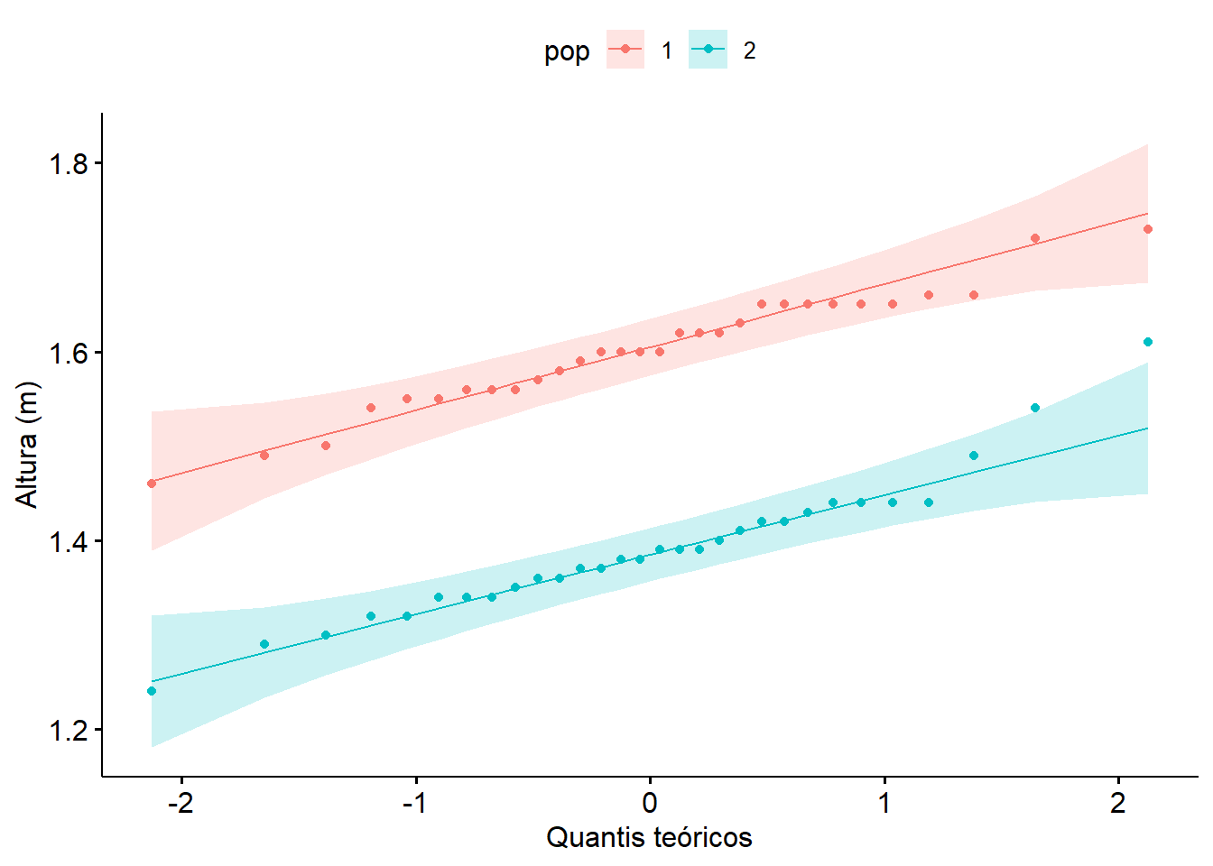 Gráficos Q-Q