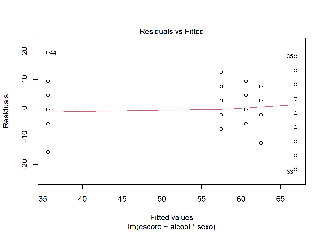 Resíduos versus ajuste