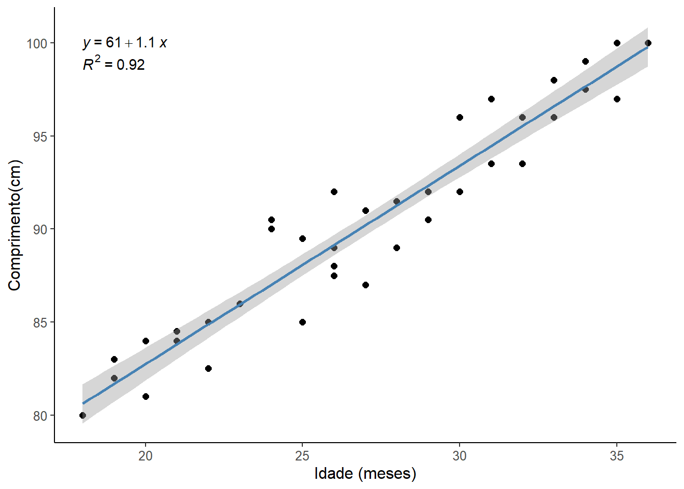 Resultado da regressão linear