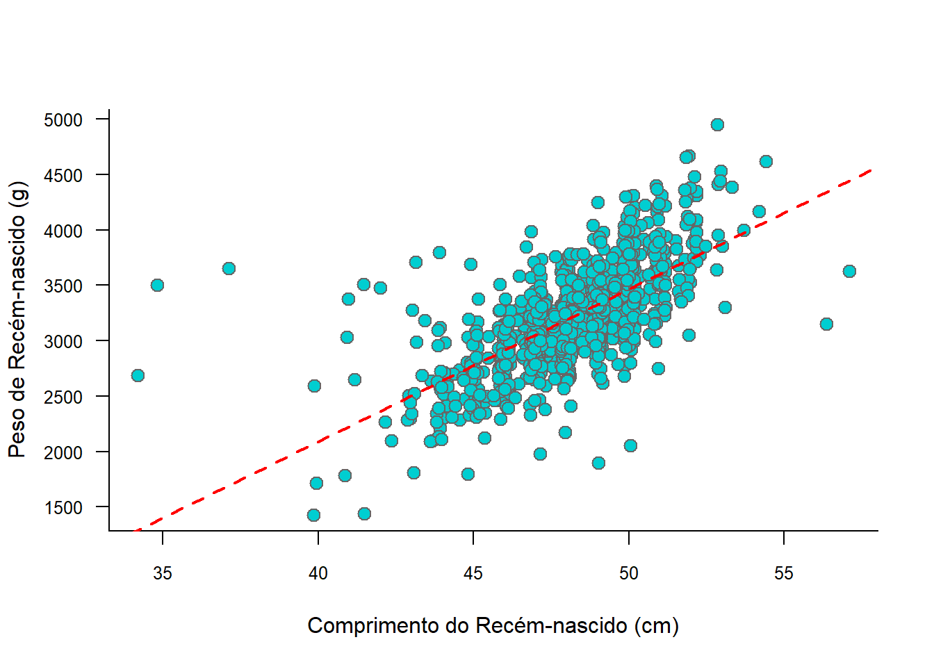 Gráfico de dispersão com reta de ajuste