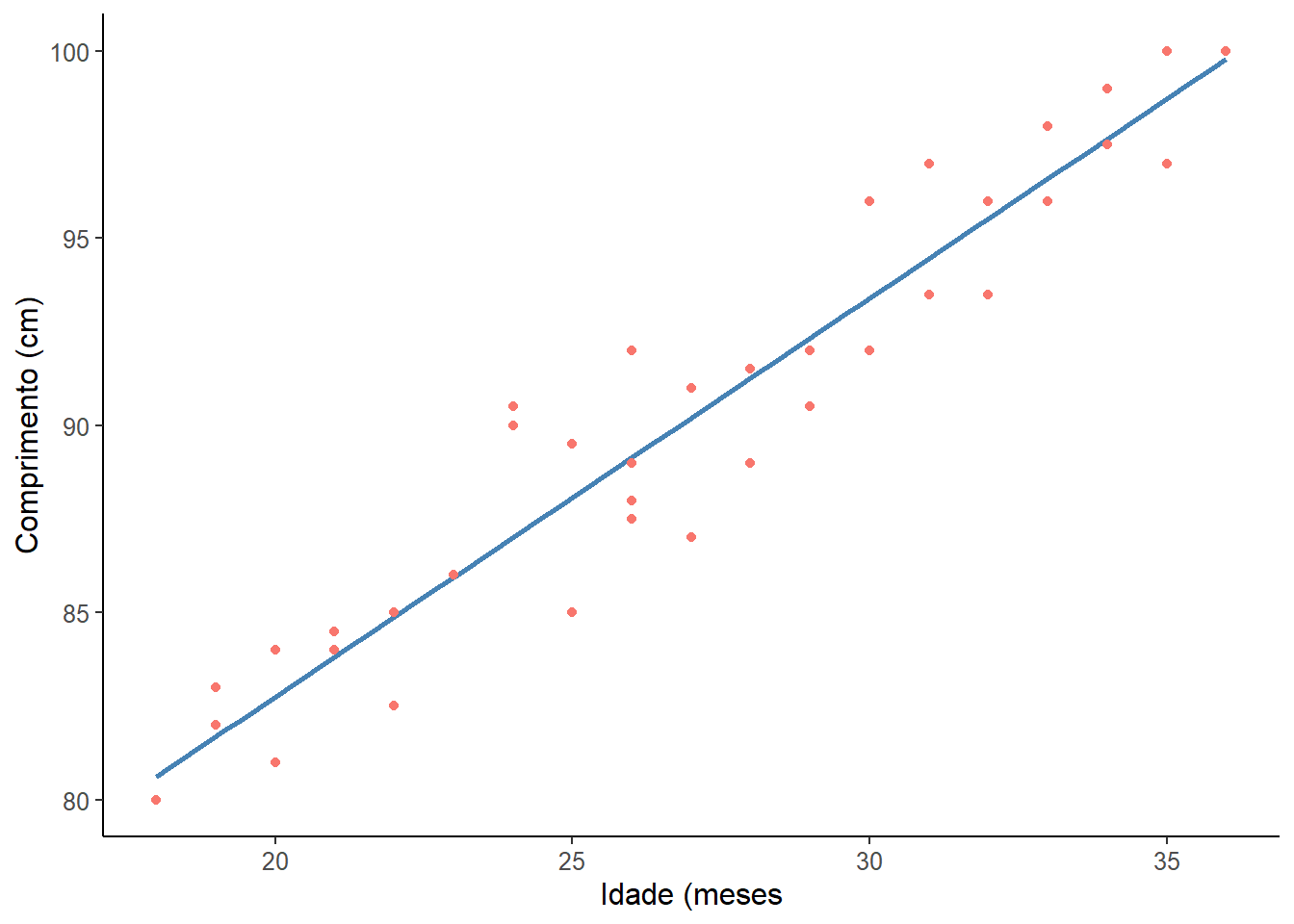 Reta de regressão