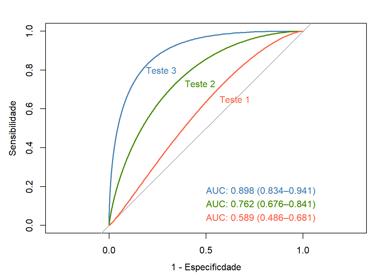 Curvas ROC para os Testes 1, 2 e 3.