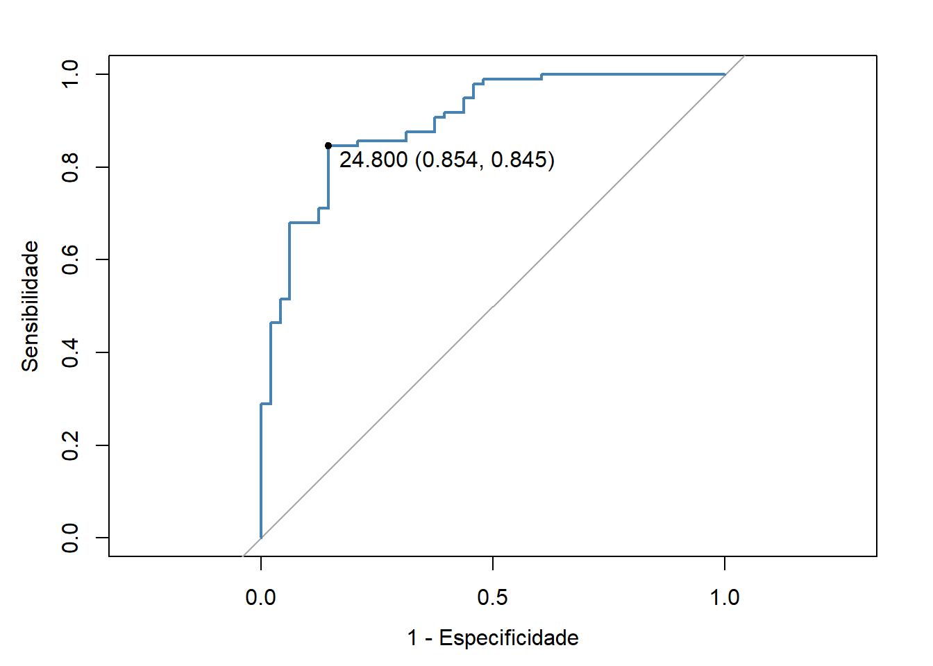 Curvas ROC para os Testes 1, 2 e 3.