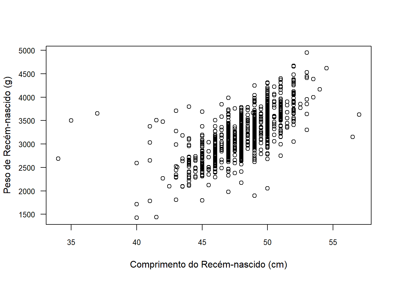 Gráfico de dispersão