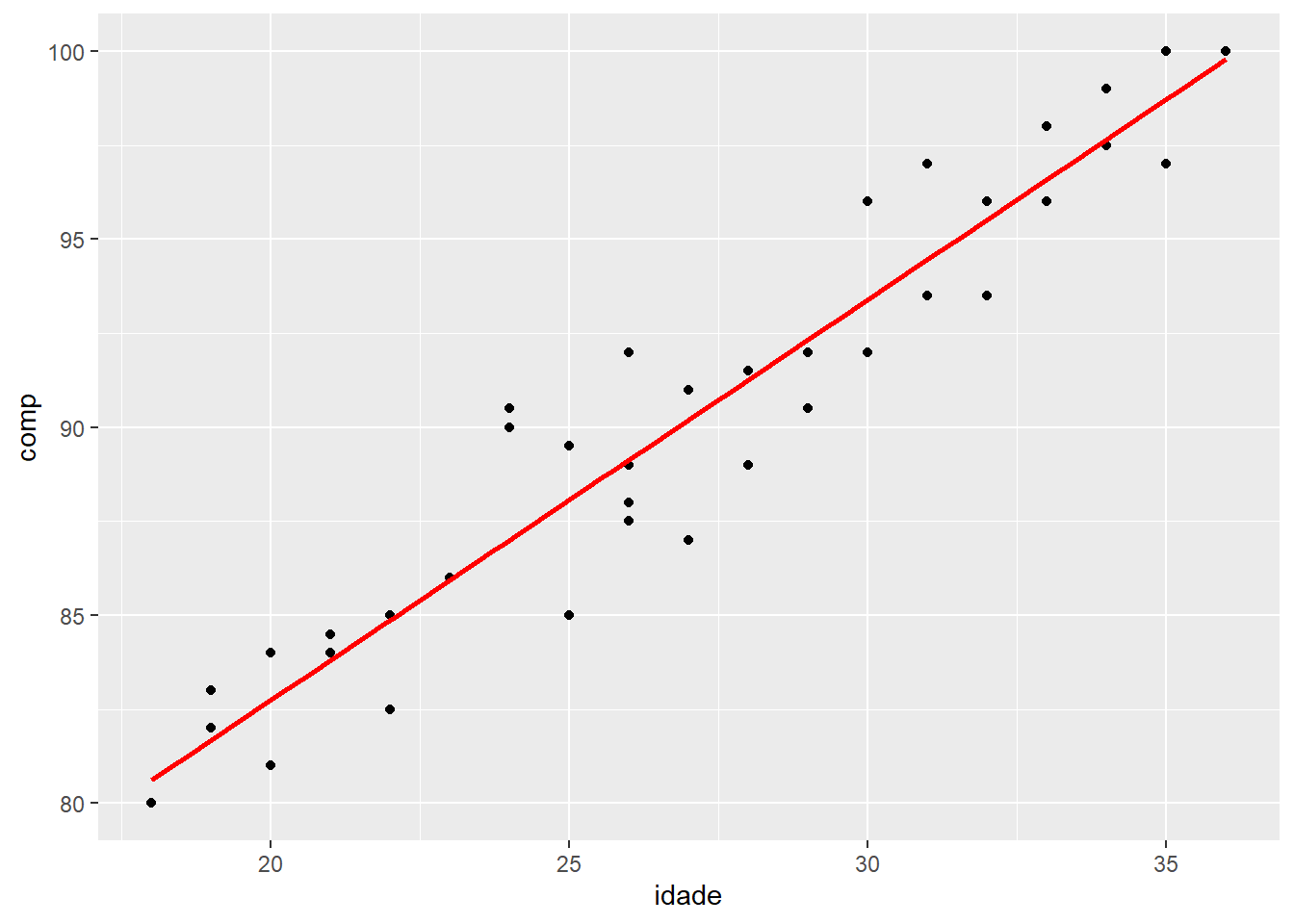 Gráfico de dispersão com reta de regressão