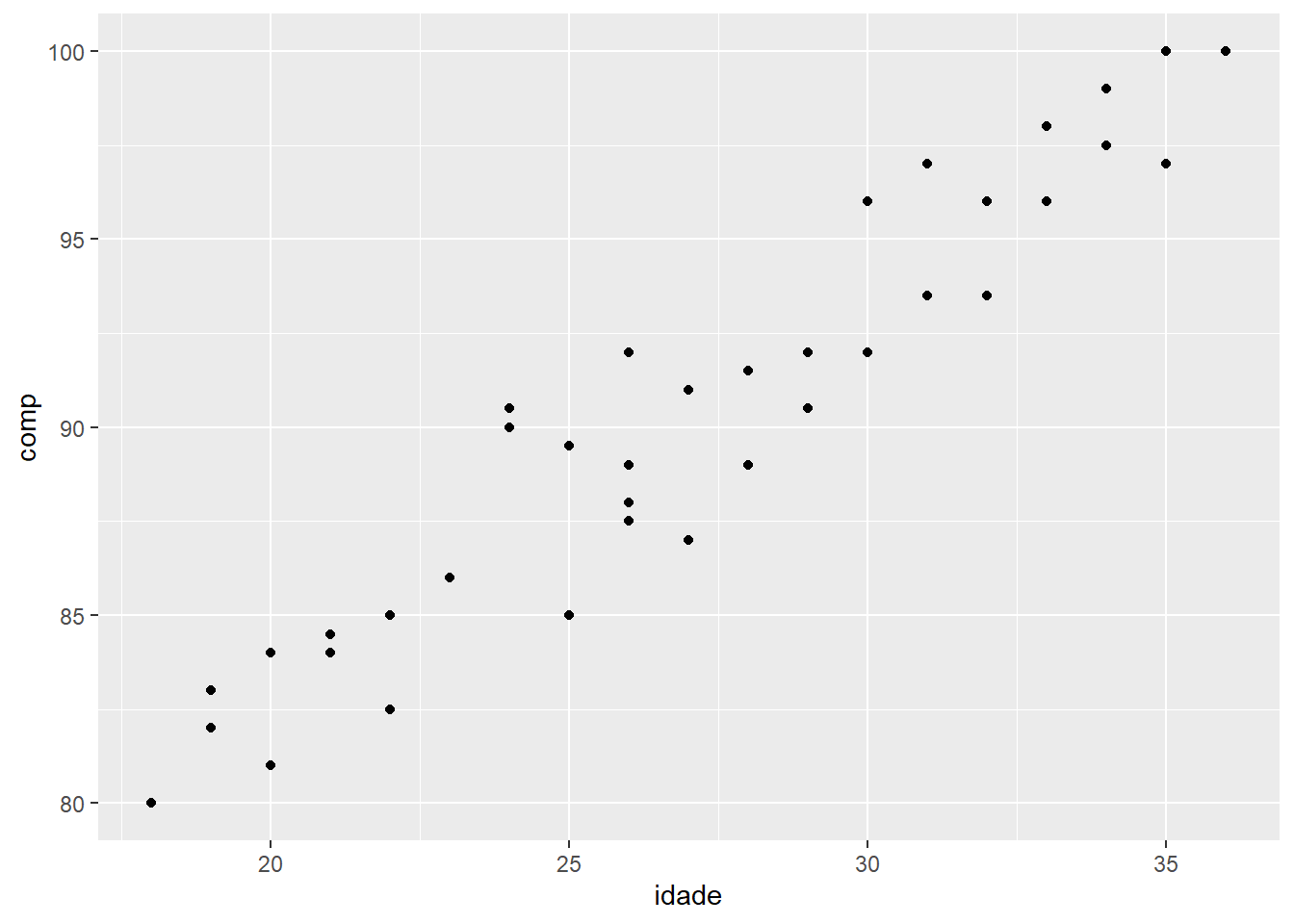Gráfico de dispersão com a cor sendo especificada fora da aes().