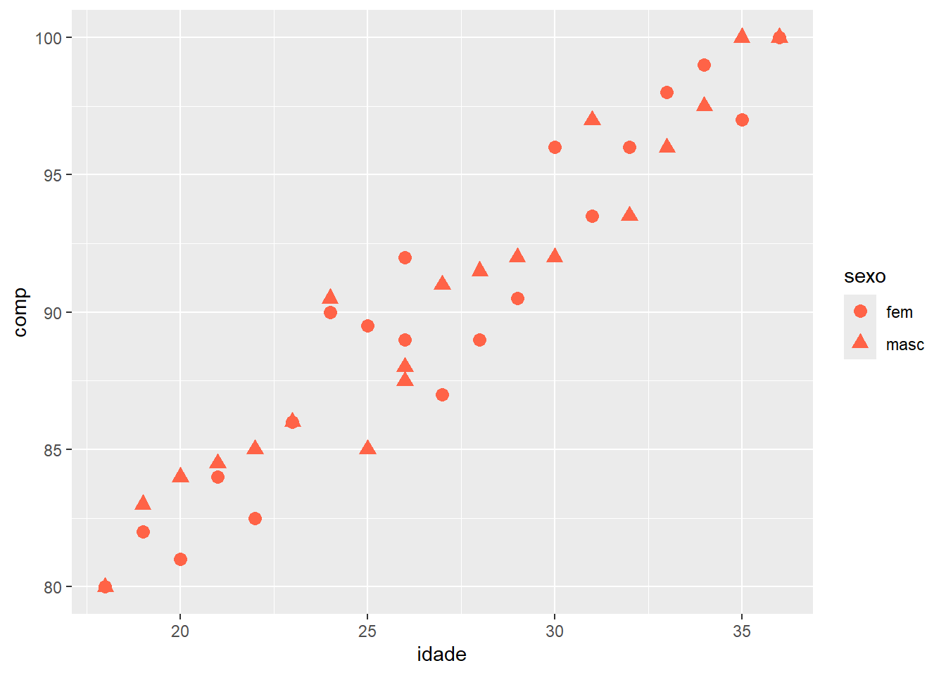 Gráfico de dispersão com pontos aumentados e com formatos diferentes de acordo com o sexo.