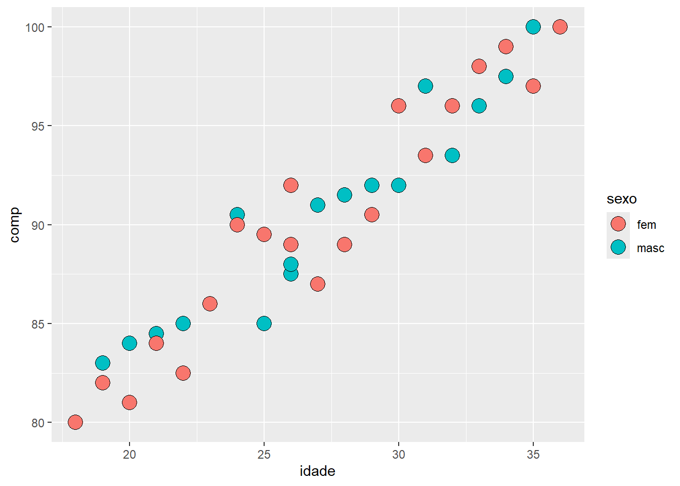 Gráfico de dispersão semelhante ao da Figura 5, apenas com pontos maiores.