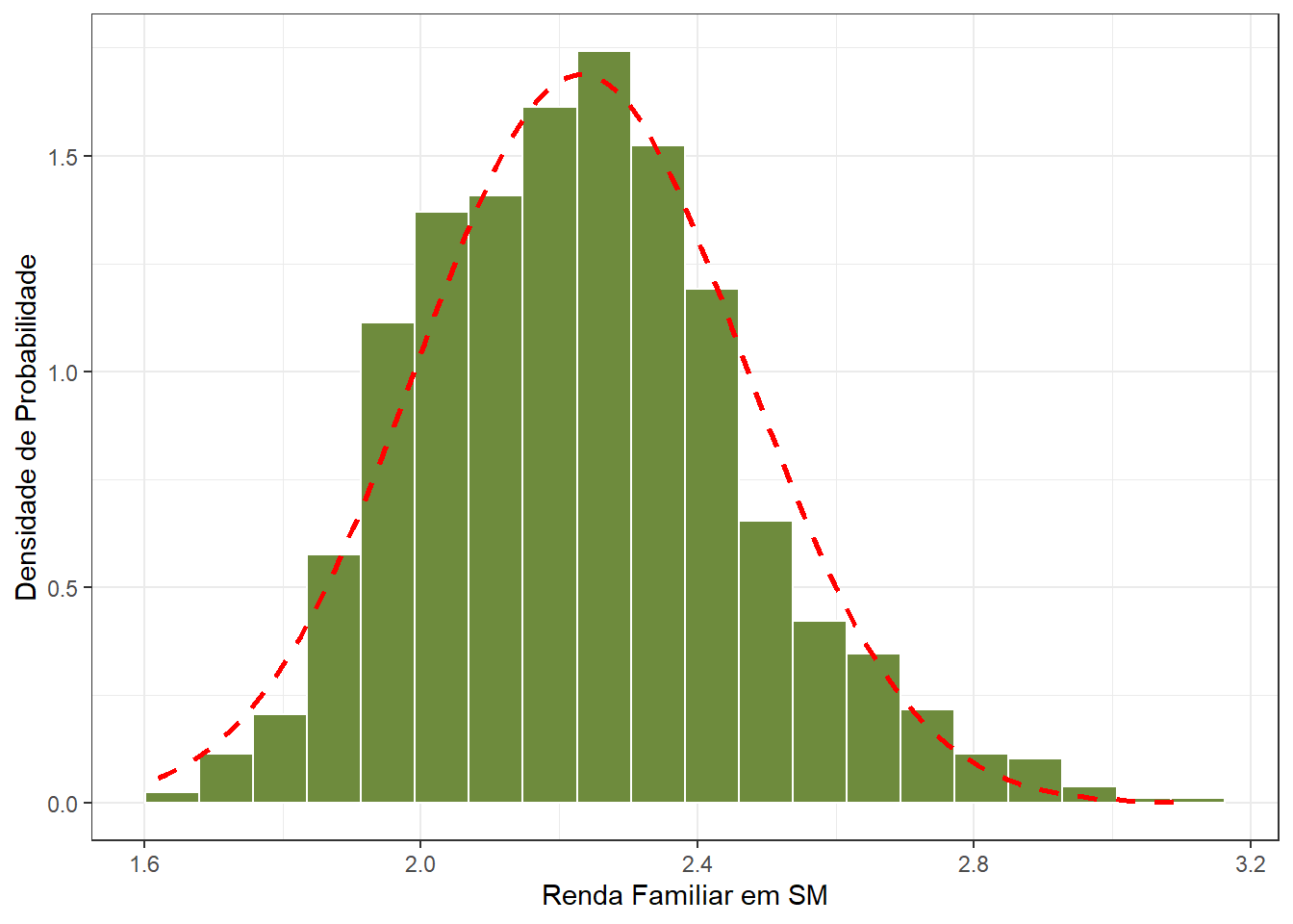 Distribuição praticamente normal