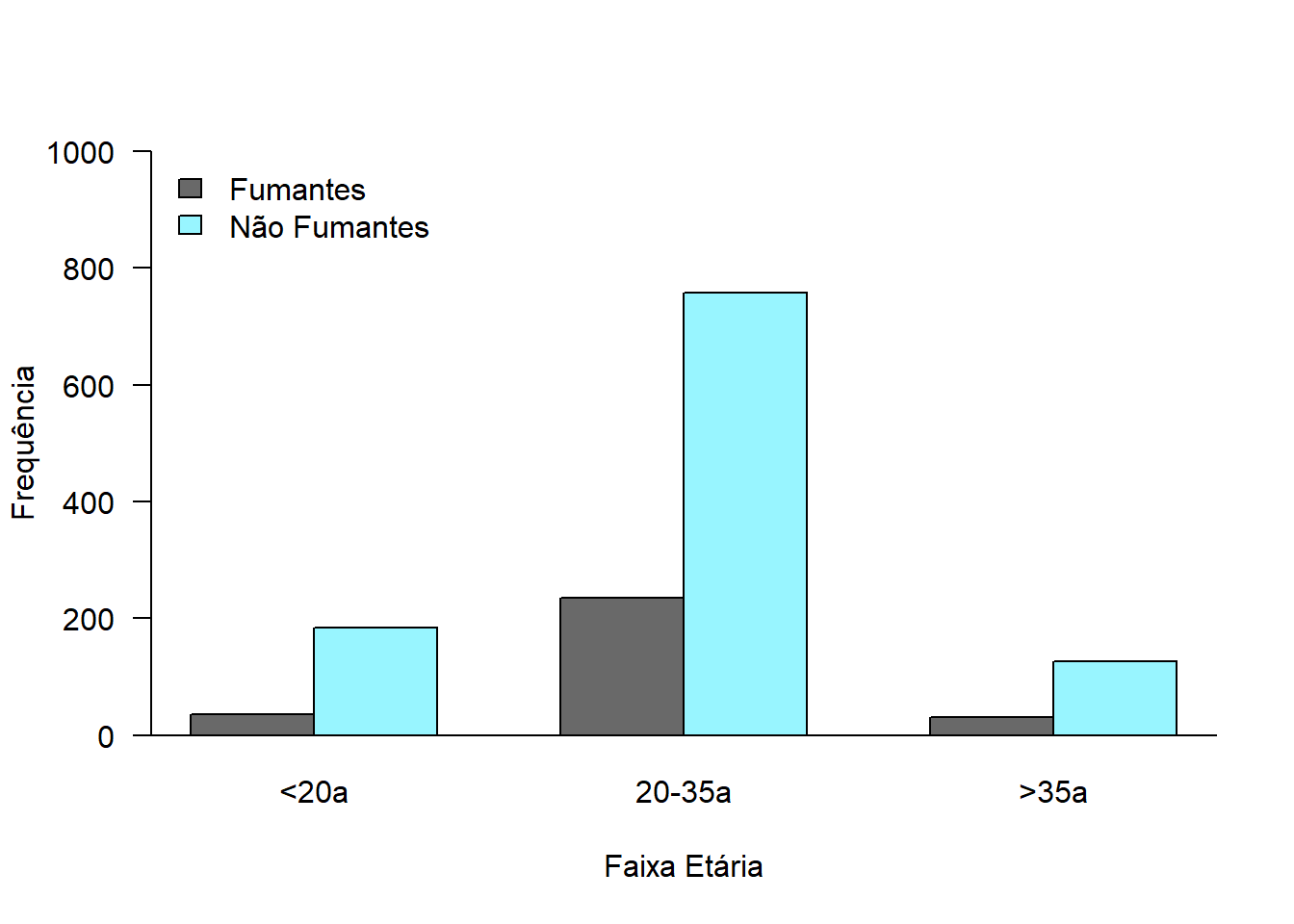 Gráfico de barras lado a lado