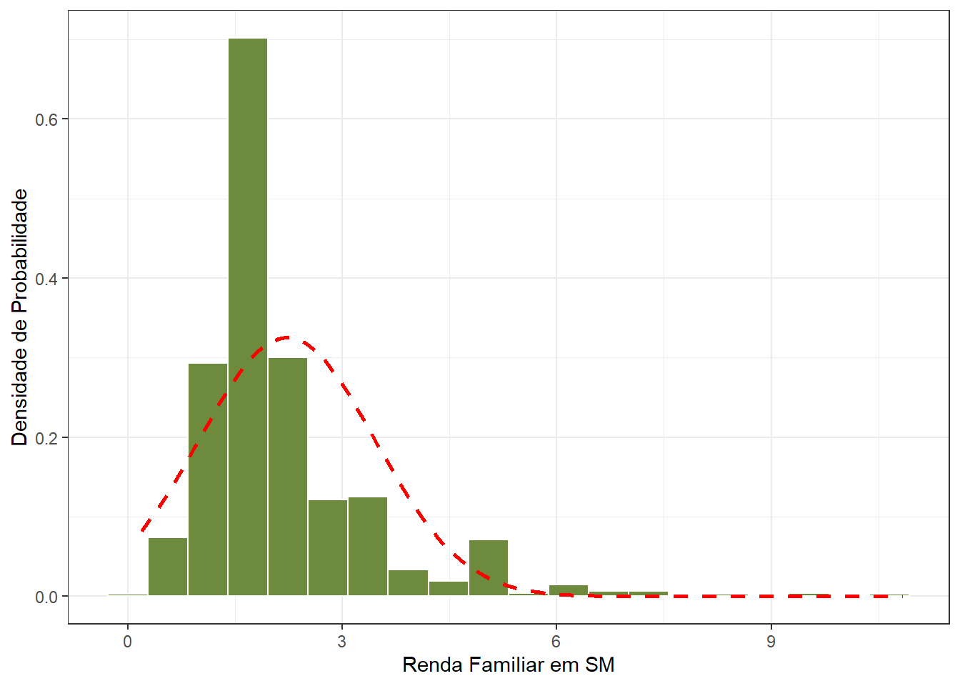 Distribuição assimétrica positiva