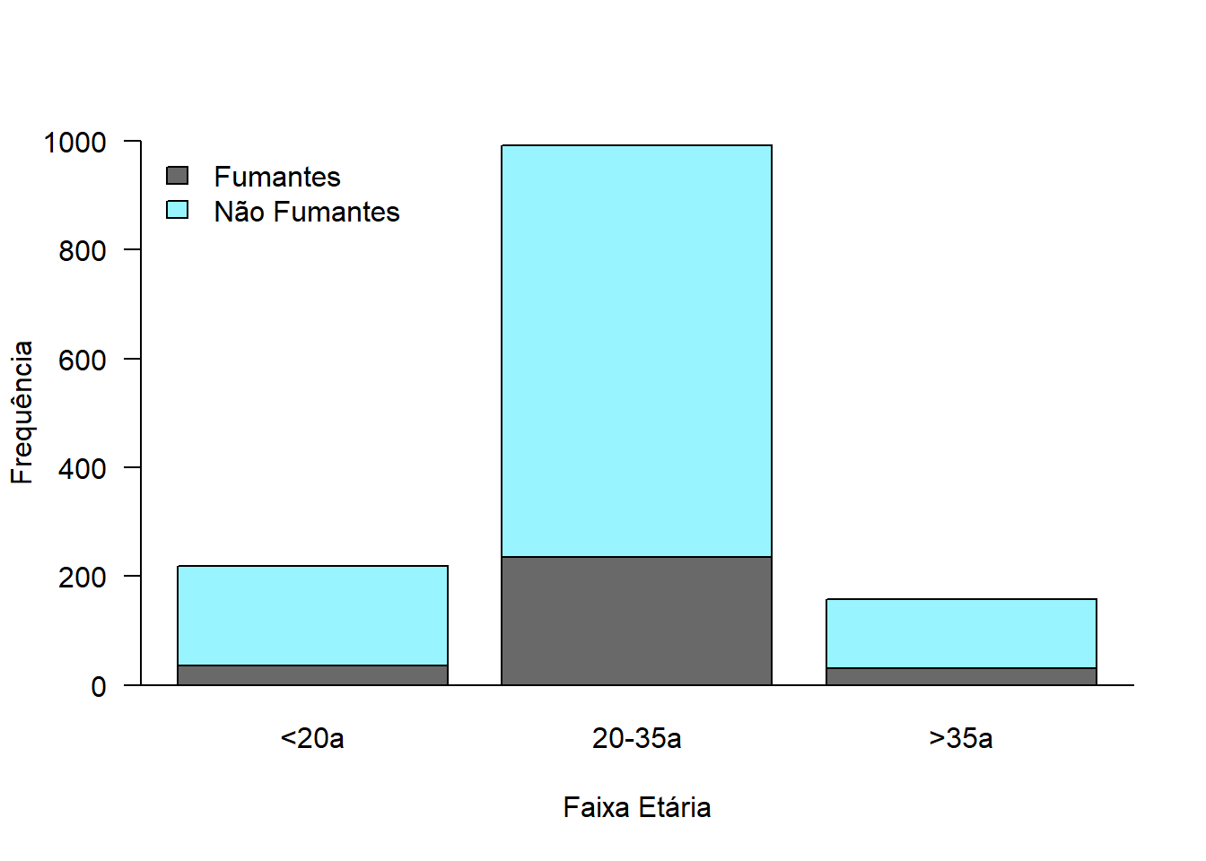 Gráfico de barras empilhadas.