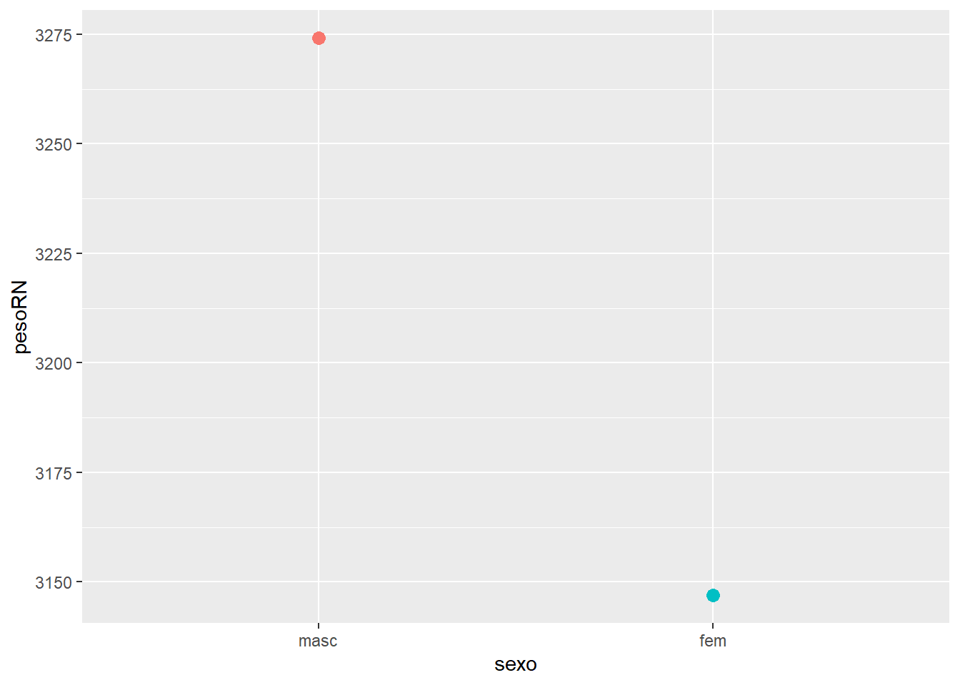 Gráfico resumo, mostrando as médias por sexo