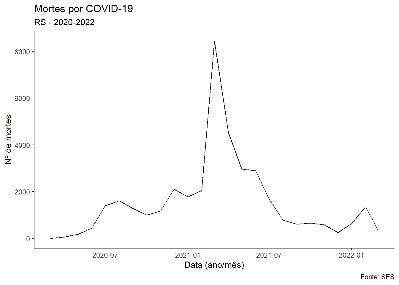 Mortes por COVID - RS, 2020-22