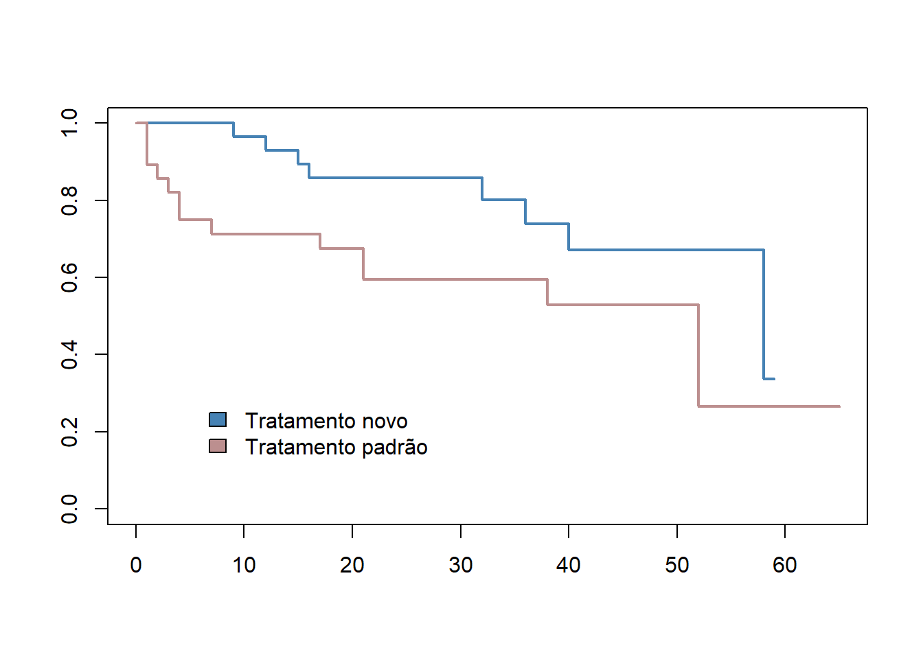 Curva de sobrevida comparando dois grupos de tratamento.