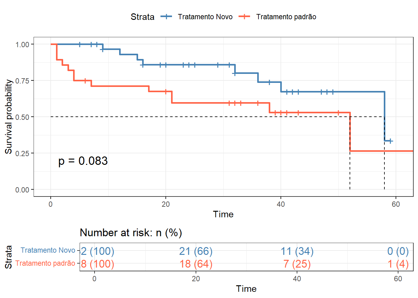 Curva de sobrevida comparando dois grupos de tratamento, usando ggsurvplot().