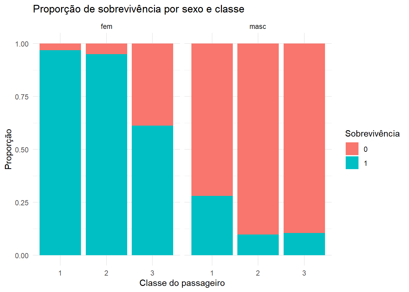 Proporção de sobrevivência por sexo e classe