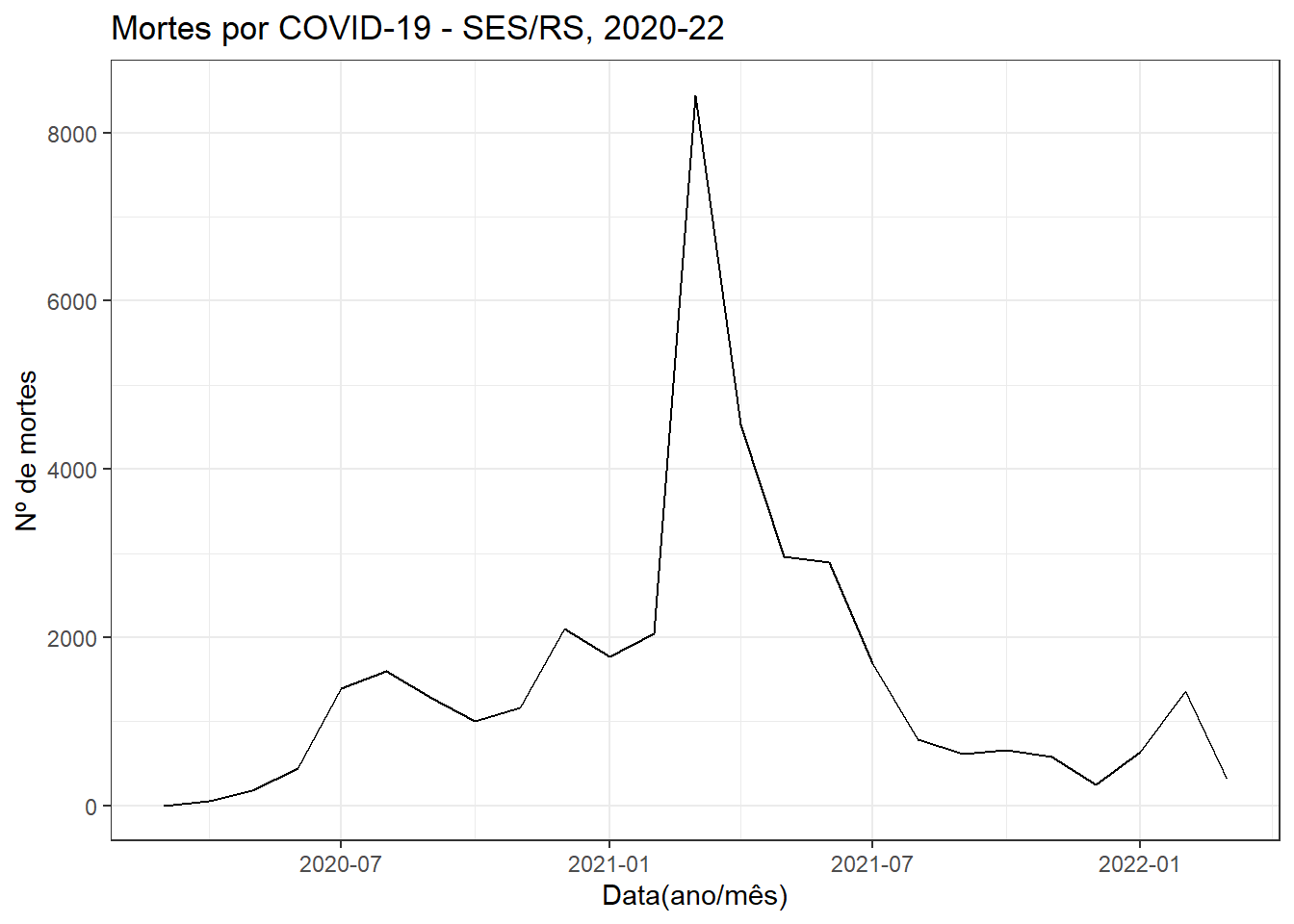 Mortes por COVID - RS, 2020-22