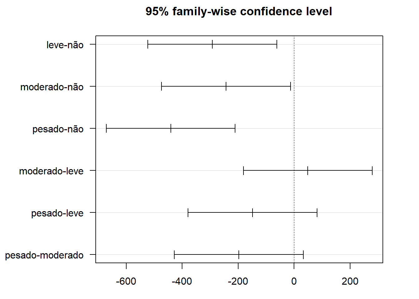 Gráficos do Teste de Tukey