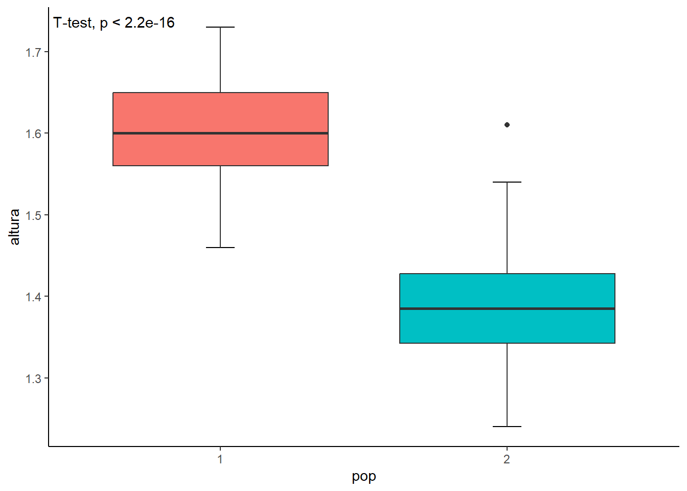 Comparação da altura de mulheres em duas populações