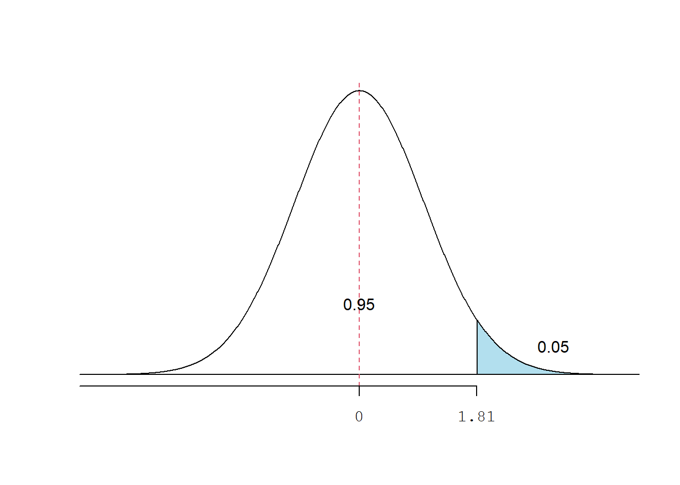 Distribuição t com gl = 10, unilateral.