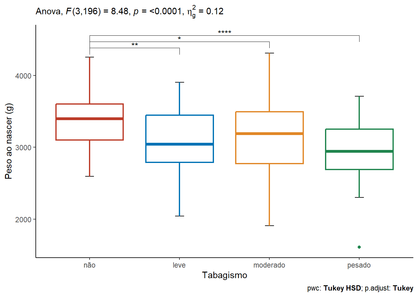 Efeito do tabagismo na gestação sobre o peso do recém-nascido.([*]: P entre 0,01 e 0,05; [**]: P entre 0,001 e 0,01; [****]: P < 0,0001).