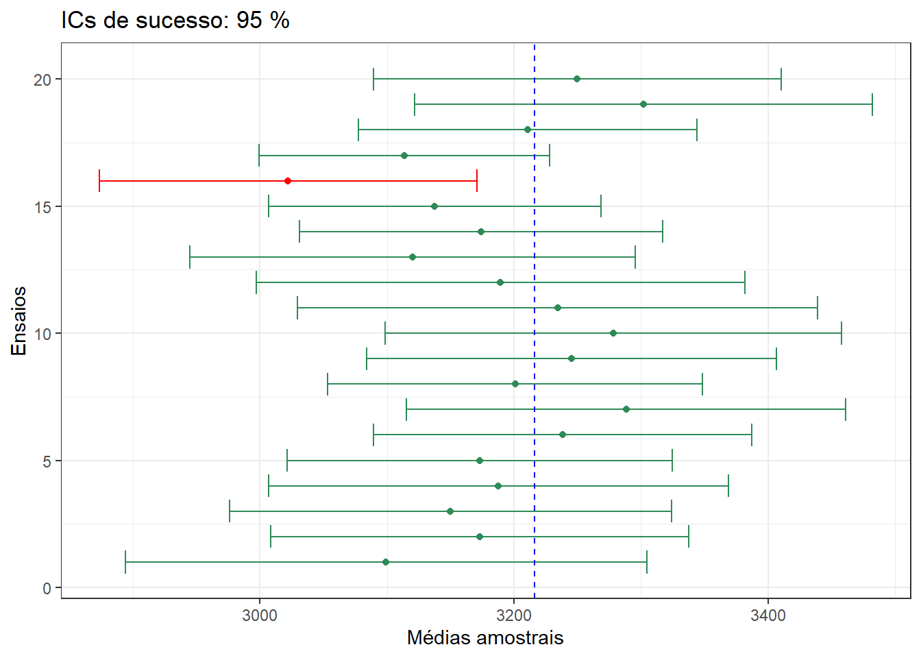 Intervalos de confiança de 95% que mostra 20 replicações simuladas de amostras de n = 30 do peso do recém-nascido. Apenas um intervalo (em vermelho) não inclui a média populacional (linha vertical azul).