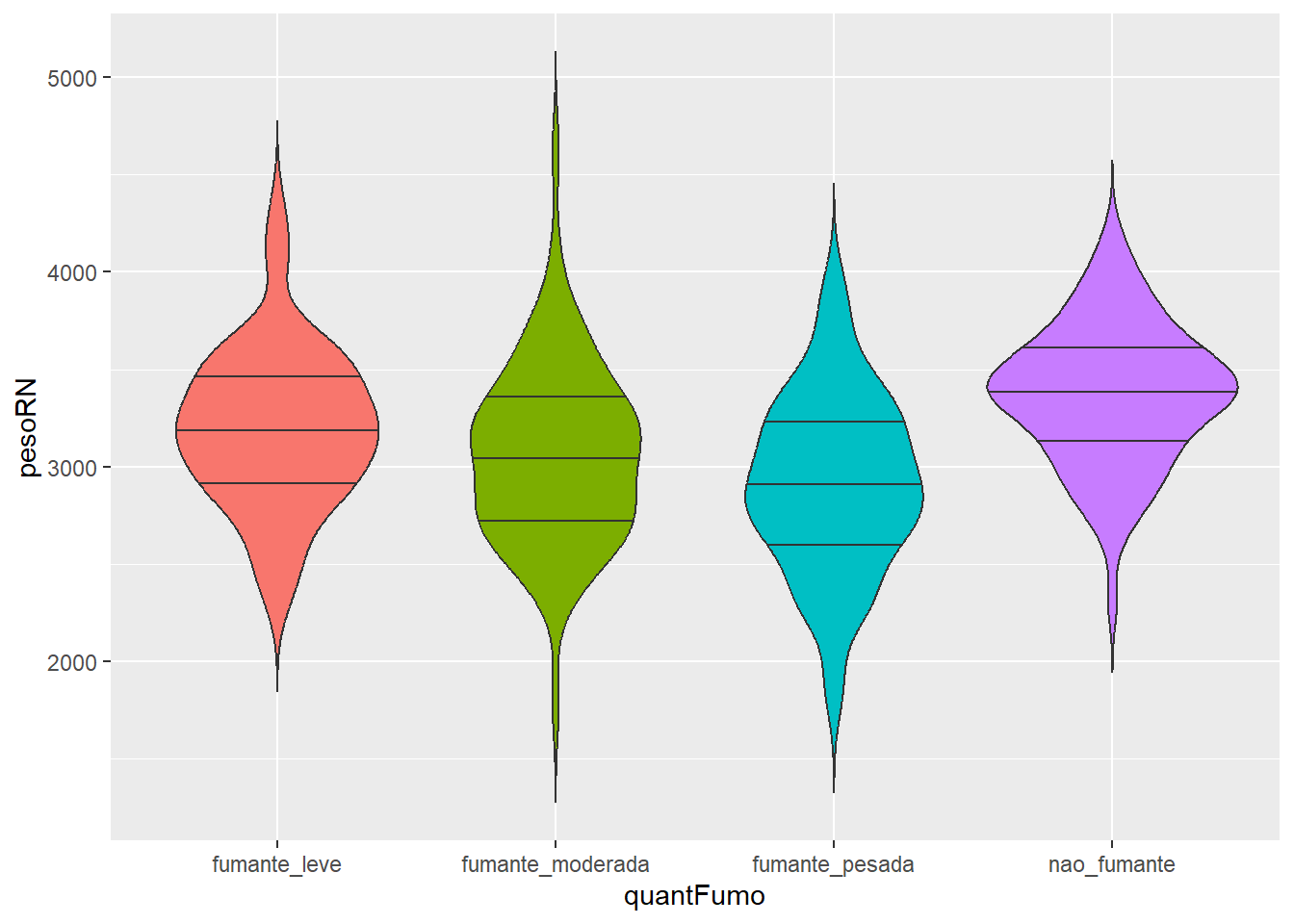 Gráfico de violino com os quartis.