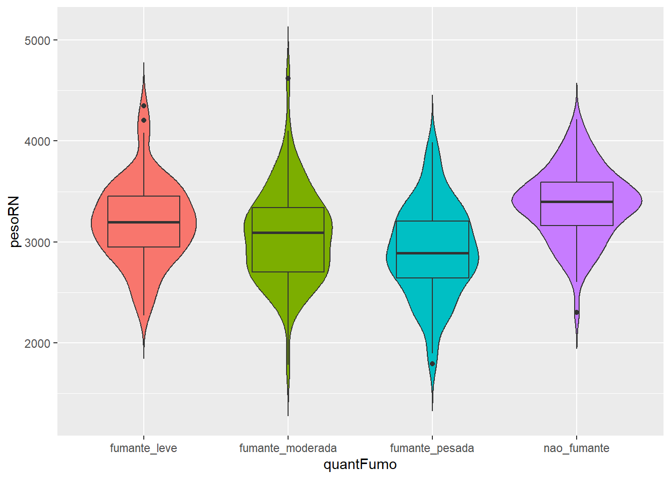 Gráfico de violino com boxplot.